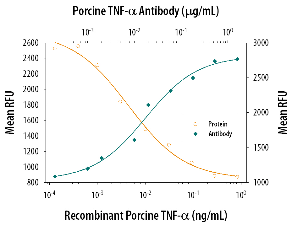 Cytotoxicity Induced by TNF‑ alpha  and Neutralization by Porcine TNF‑ alpha  Antibody.