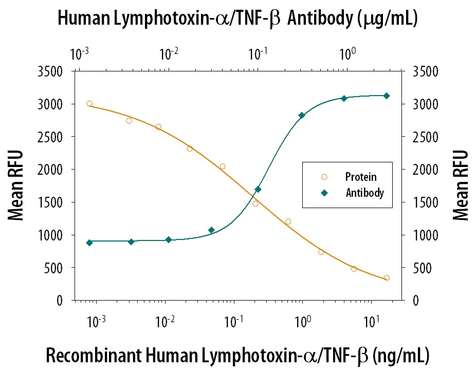 Cytotoxicity Induced by Lymphotoxin‑ alpha /TNF‑ beta  and Neutralization by Human Lymphotoxin‑ alpha /TNF‑ beta  Antibody.