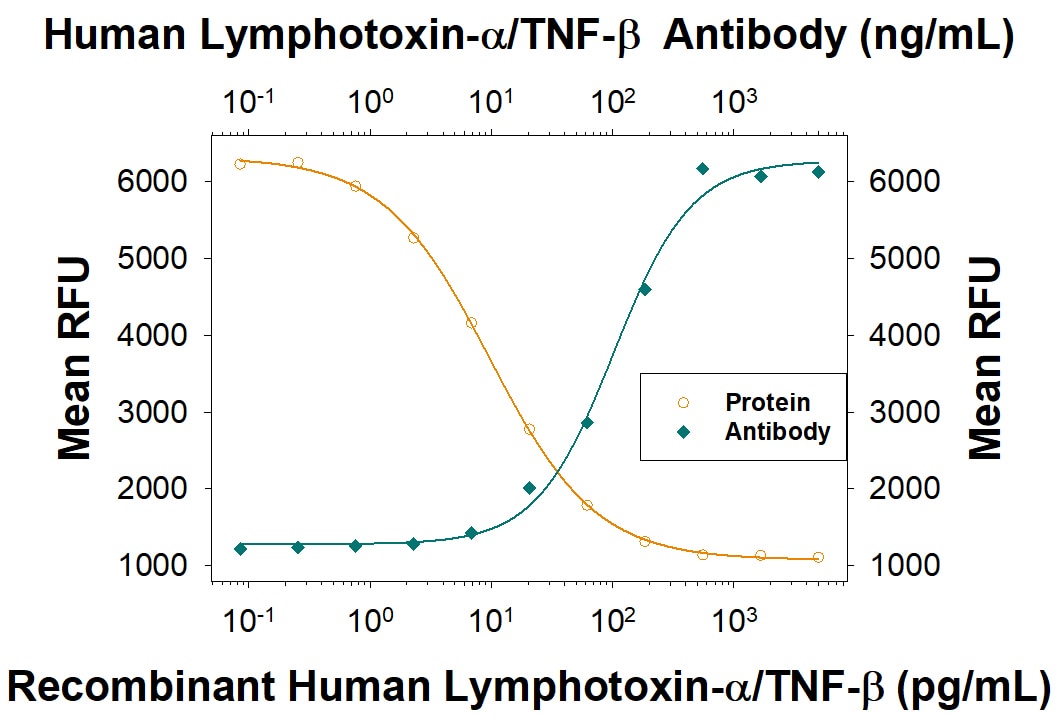 Cytotoxicity Induced by Lymphotoxin‑ alpha /TNF‑ beta  and Neutralization by Human Lymphotoxin‑ alpha /TNF‑ beta  Antibody.