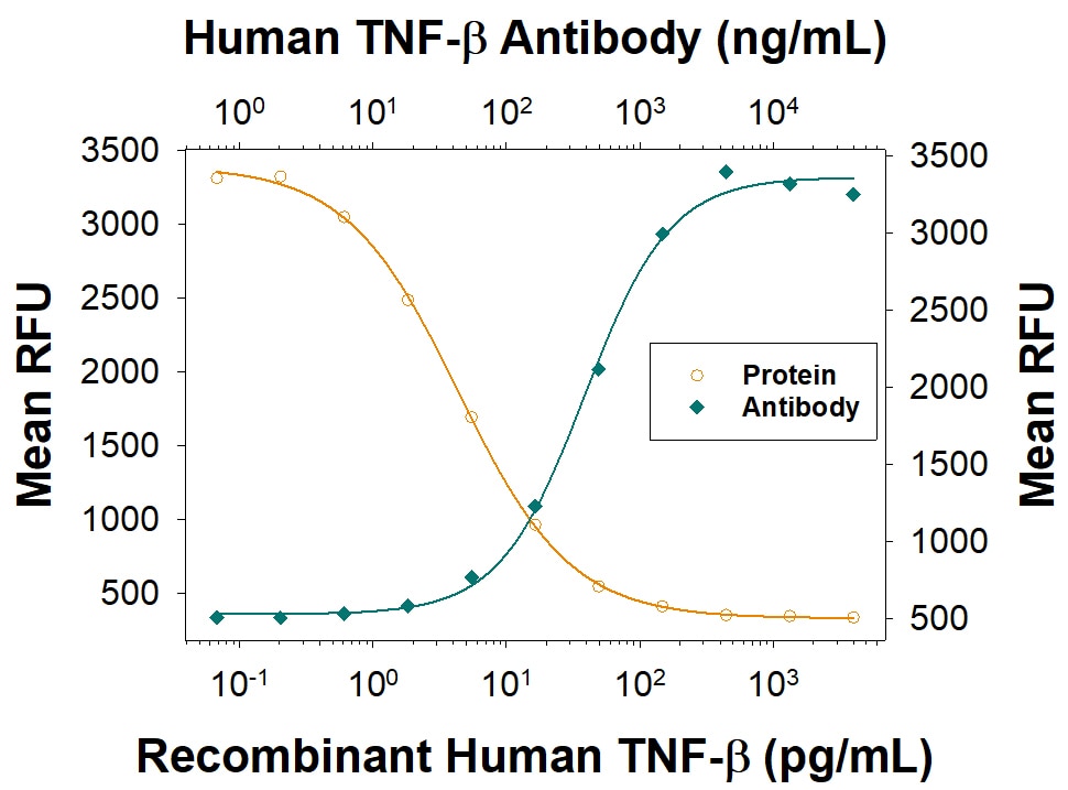 Cytotoxicity Induced by Lymphotoxin‑ alpha /TNF‑ beta  and Neutral-ization by Human Lymphotoxin-alpha /TNF-beta  Antibody.