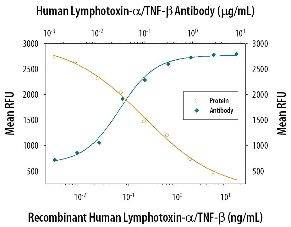 Cytotoxicity Induced by Lymphotoxin‑ alpha /TNF‑ beta  and Neutral-ization by Human Lymphotoxin‑ alpha /TNF‑ beta  Antibody.