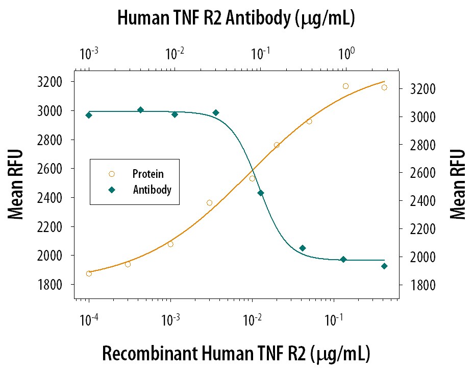 TNF RII/TNFRSF1B Inhibition of TNF‑ alpha -induced Cytotoxicity and Neutralization by Human TNF RII/TNFRSF1B Antibody.