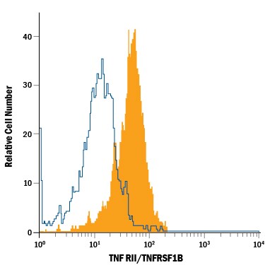 Detection of TNF RII/TNFRSF1B antibody in L‑929 Mouse Cell Line antibody by Flow Cytometry.