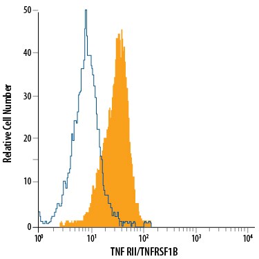 Detection of TNF RII/TNFRSF1B antibody in L-929 Mouse Cell Line antibody by Flow Cytometry.