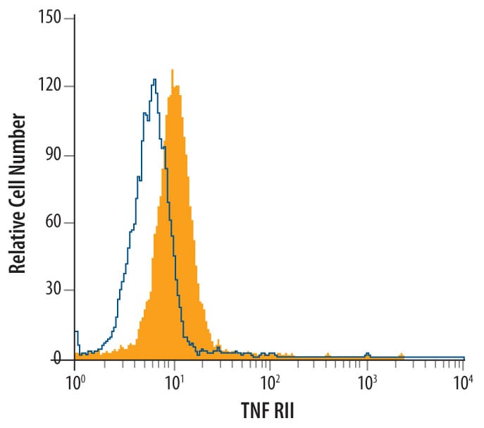 Detection of TNF RII/TNFRSF1B antibody in L‑929 Mouse Cell Line antibody by Flow Cytometry.