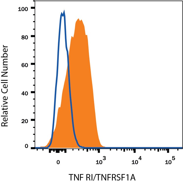 Detection of TNF RI/TNFRSF1A antibody in Human Blood Monocytes antibody by Flow Cytometry.
