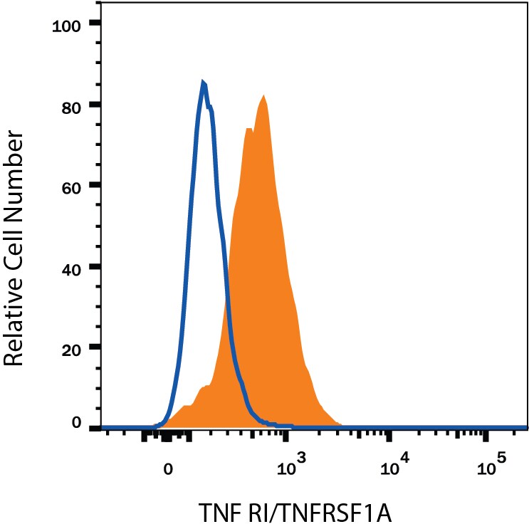 Detection of TNF RI/TNFRSF1A antibody in Human Blood Monocytes antibody by Flow Cytometry.
