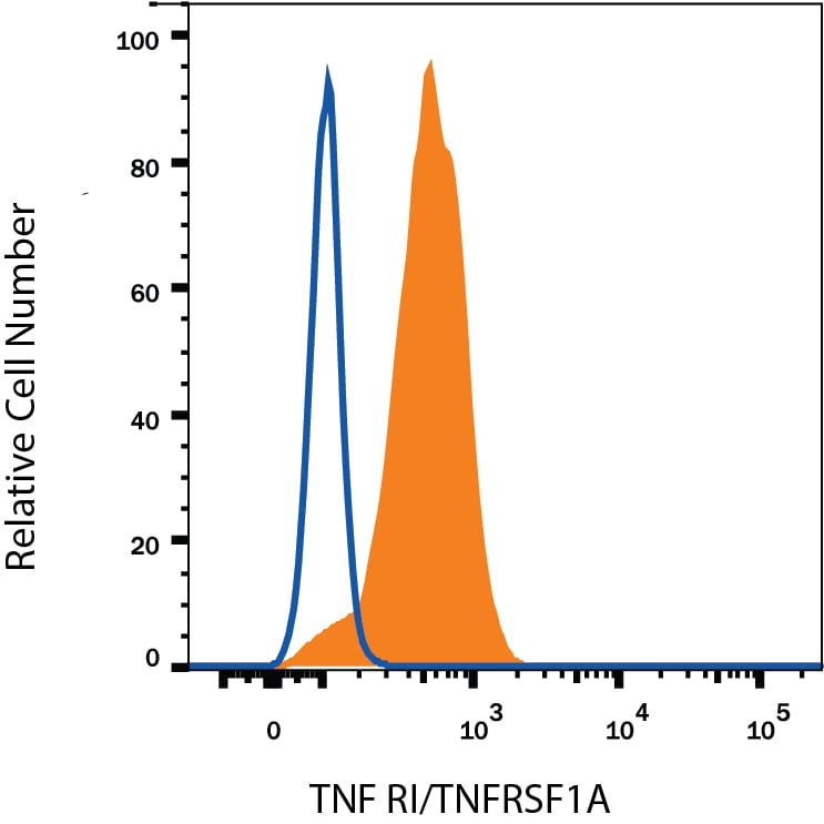 Detection of TNF RI/TNFRSF1A antibody in Human Blood Monocytes antibody by Flow Cytometry.