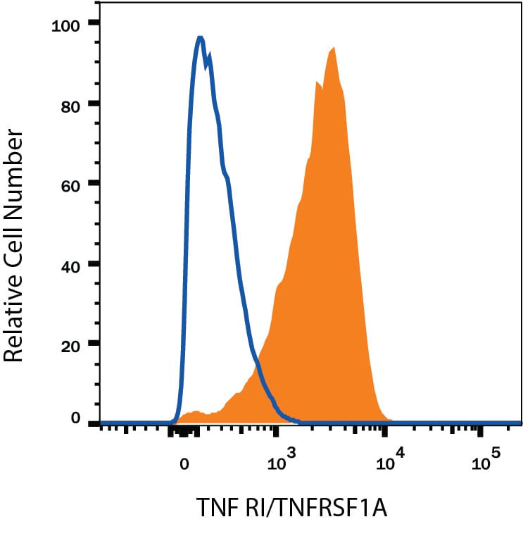 Detection of TNF RI/TNFRSF1A antibody in Human Blood Monocytes antibody by Flow Cytometry.