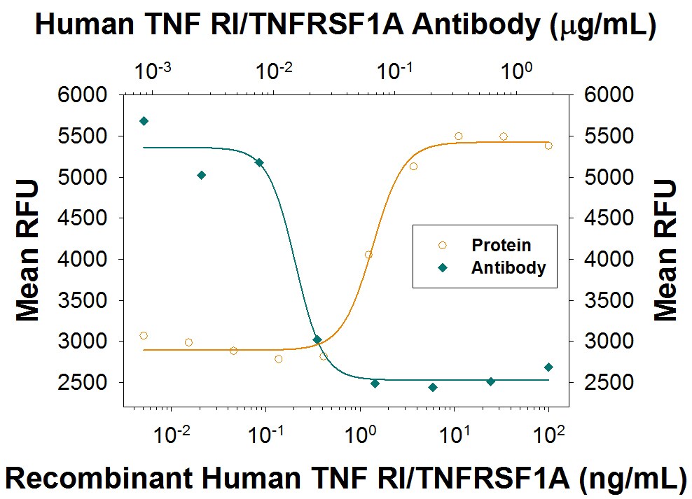 TNF RI/TNFRSF1A Inhibition of TNF-alpha  induced Cytotoxicity and Neutralization by Human TNF RI/TNFRSF1A Antibody.