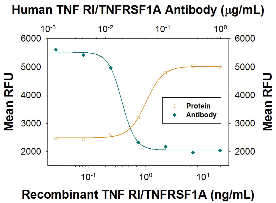 TNF RI/TNFRSF1A Inhibition of TNF‑ alpha -induced Cytotoxicity and Neutralization by Human TNF RI/TNFRSF1A Antibody.
