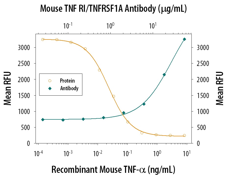 Cytotoxicity Induced by TNF‑ alpha  and Neutralization by Mouse TNF RI/TNFRSF1A Antibody.