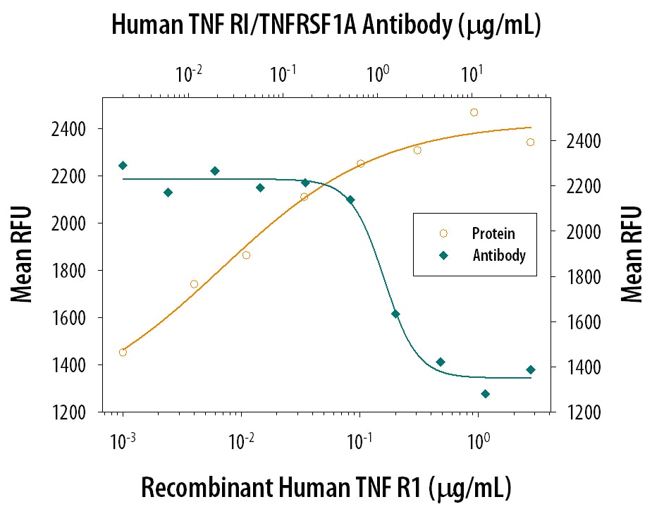 TNF RI/TNFRSF1A Inhibition of TNF‑ alpha -induced Cytotoxicity and Neutralization by Human TNF RI/TNFRSF1A Antibody.