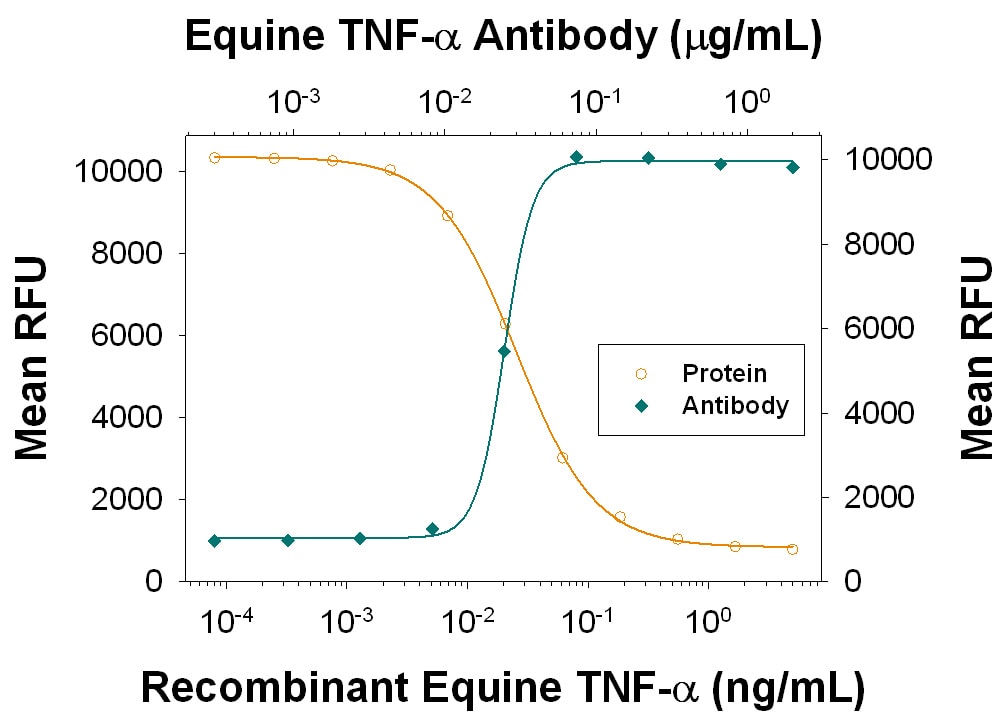 Cytotoxicity Induced by TNF‑ alpha  and Neutralization by Equine TNF‑ alpha  Antibody.