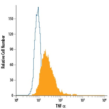 Detection of TNF-alpha antibody in EL‑4 Mouse Cell Line antibody by Flow Cytometry.