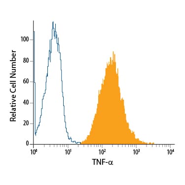 Detection of TNF‑a antibody in EL‑4 Mouse Cell Line antibody by Flow Cytometry.