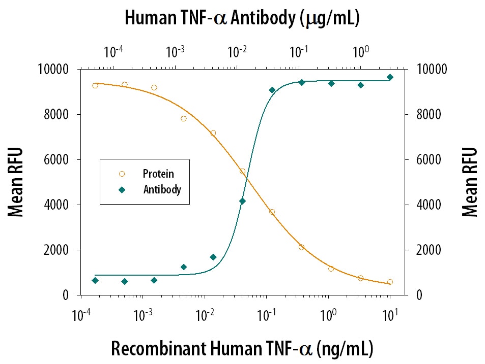 Cytotoxicity Induced by TNF‑ alpha  and Neutralization by Human TNF‑ alpha  Antibody.