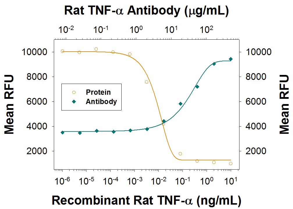 Cytotoxicity Induced by TNF-alpha  and Neutralization by Rat TNF-alpha  Antibody.