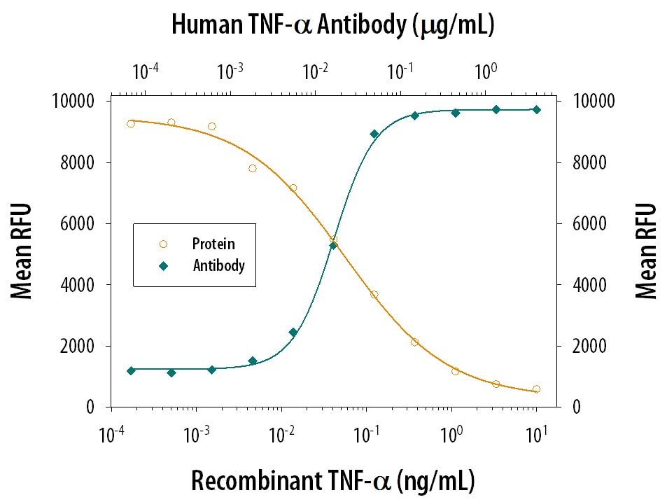 Cytotoxicity Induced by TNF‑ alpha  and Neutralization by Human TNF‑ alpha  Antibody.