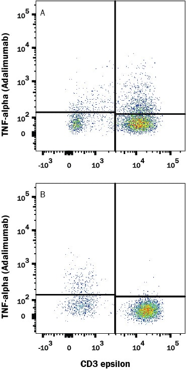 Detection of TNF- alpha antibody in Human PBMCs antibody by Flow Cytometry.