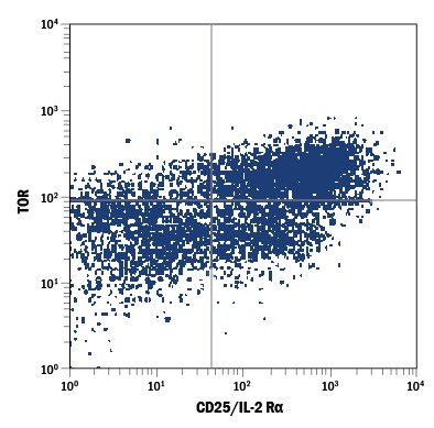 Detection of TOR antibody in Human PBMCs antibody by Flow Cytometry.