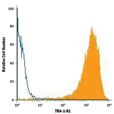 Detection of TRA-1-81 antibody in BG01V Human Cells antibody by Flow Cytometry.