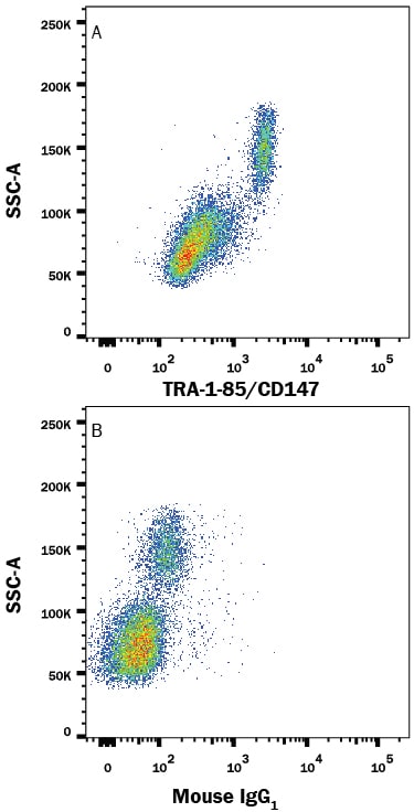 Detection of TRA‑1‑85/CD147 antibody in Human PBMCs antibody by Flow Cytometry.
