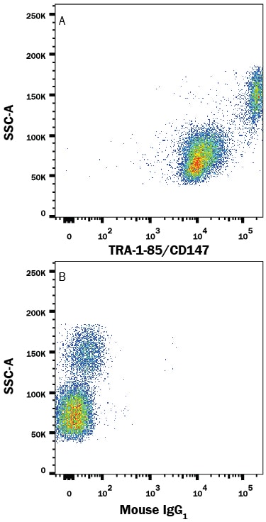 Detection of TRA‑1‑85/CD147 antibody in Human PBMCs antibody by Flow Cytometry.