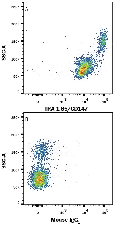 Detection of TRA‑1‑85/CD147 antibody in Human PBMCs antibody by Flow Cytometry.