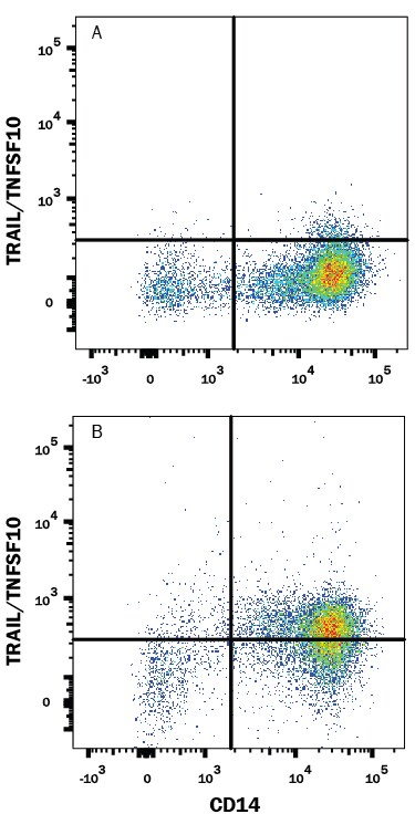 Detection of TRAIL/TNFSF10 antibody in Human PBMCs antibody by Flow Cytometry.
