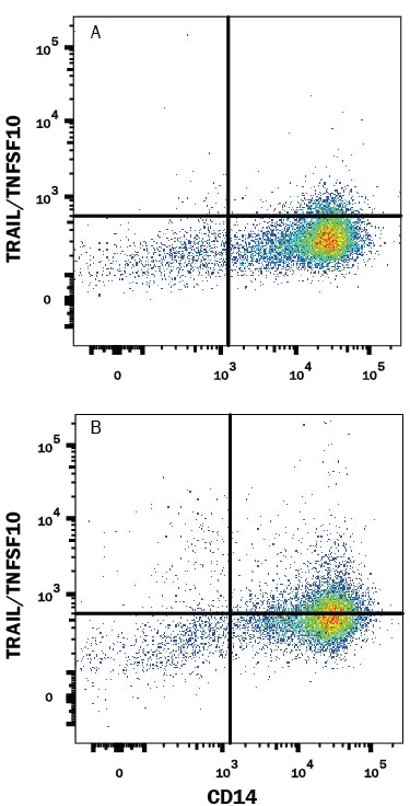 Detection of TRAIL/TNFSF10 antibody in Human PBMCs antibody by Flow Cytometry.