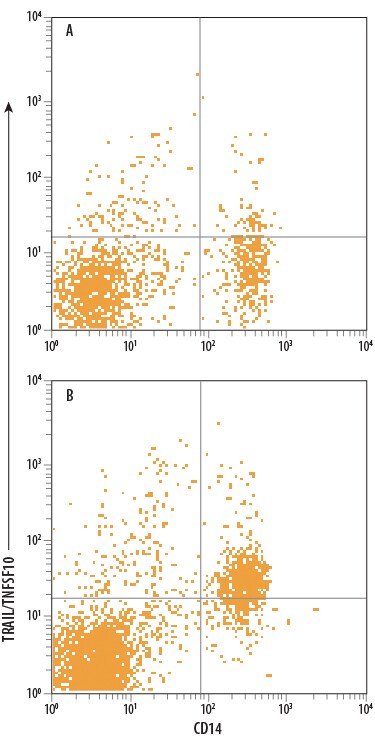 Detection of TRAIL/TNFSF10 antibody in Human PBMCs antibody by Flow Cytometry.