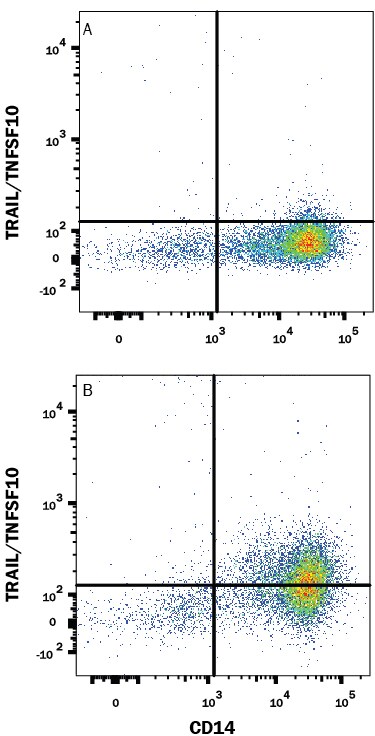 Detection of TRAIL/TNFSF10 antibody in Human PBMCs antibody by Flow Cytometry.