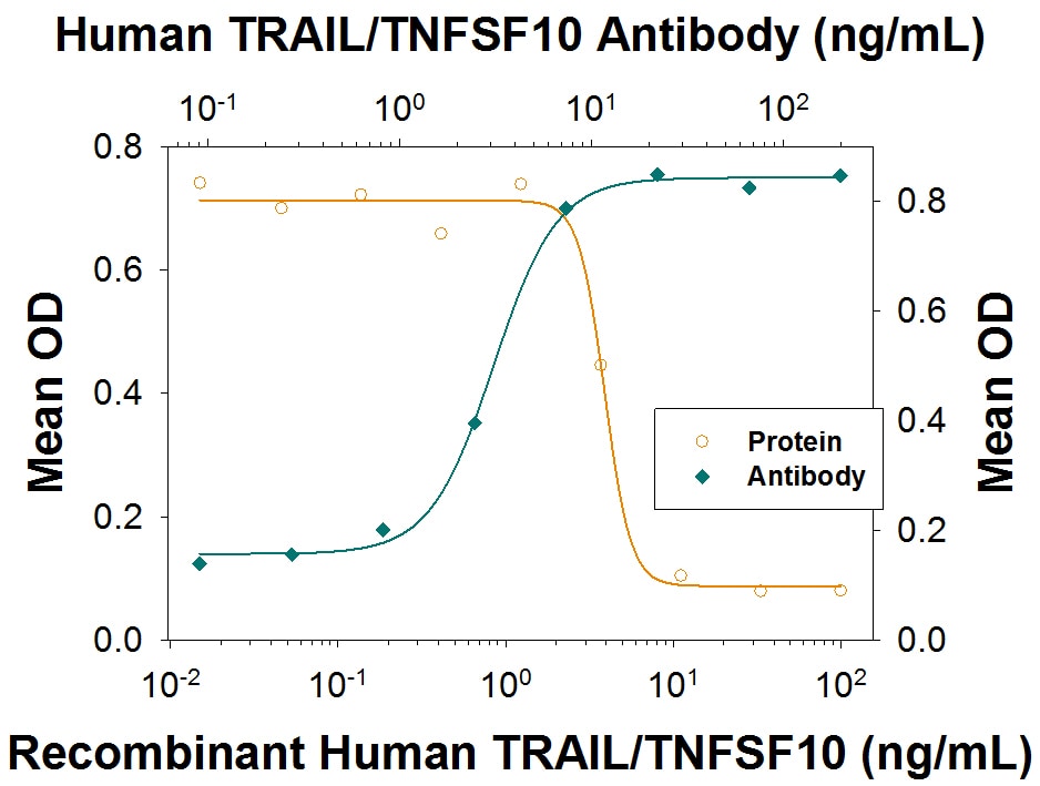 Cytotoxicity Induced by TRAIL/TNFSF10 and Neutralization by Human TRAIL/TNFSF10 Antibody.