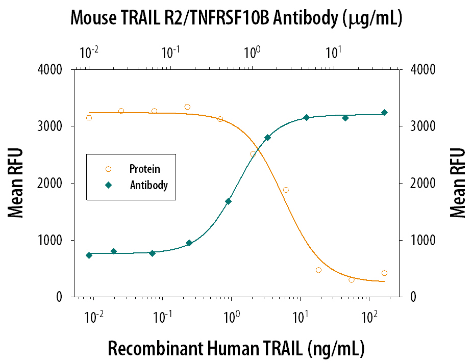 Cytotoxicity Induced by TRAIL/TNFSF10 and Neutralization by Mouse TRAIL R2/TNFRSF10B Antibody.
