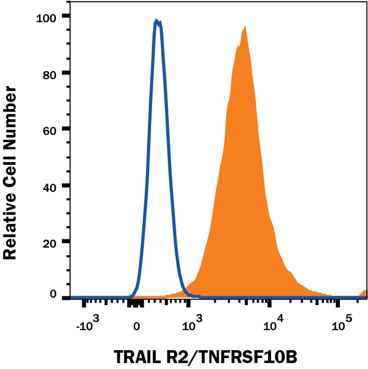 Detection of TRAIL R2/TNFRSF10B antibody in MDA-MB-231 Human Cell Line antibody by Flow Cytometry.