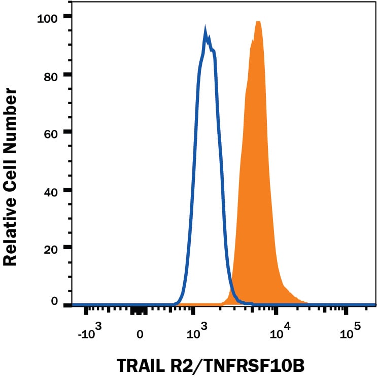 Detection of TRAIL R2/TNFRSF10B antibody in MDA-MBA-231 Human Cell Line antibody by Flow Cytometry.
