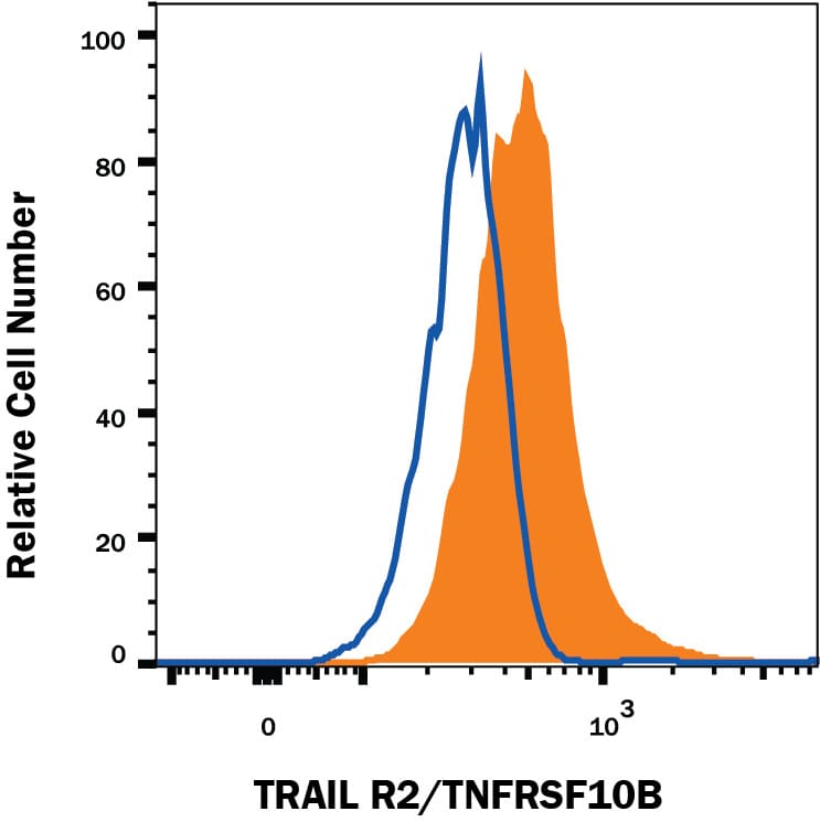 Detection of TRAIL R2/TNFRSF10B antibody in MDA-MB-231 Human Cell Line antibody by Flow Cytometry.