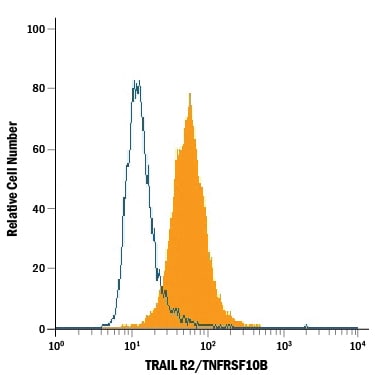 MDA‑MB‑231 Human Cell Line by Flow Cytometry.