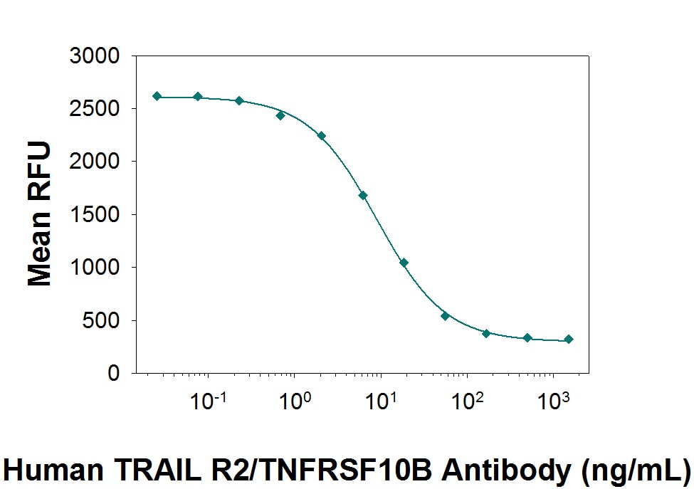 Human TRAIL R2/TNFRSF10B Antibody Induces Apoptosis of Jurkat Cells.