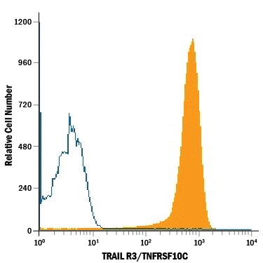 Detection of TRAIL R3/TNFRSF10C antibody in Human Blood Granulocytes antibody by Flow Cytometry.