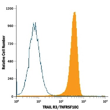 Detection of TRAIL R3/TNFRSF10C antibody in Human Blood Granulocytes antibody by Flow Cytometry.