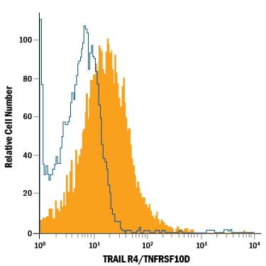Detection of TRAIL R4/TNFRSF10D antibody in Human Blood Granulocytes antibody by Flow Cytometry.