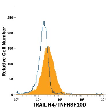Detection of TRAIL R4/TNFRSF10D antibody in Human Whole Blood Granulocytes antibody by Flow Cytometry.
