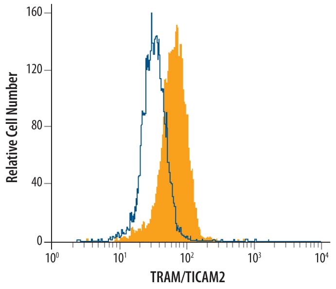 Detection of TRAM/TICAM2 antibody in Raji Human Cell Line antibody by Flow Cytometry.