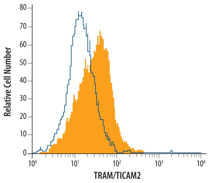 Detection of TRAM/TICAM2 antibody in C2C12 Mouse Cell Line antibody by Flow Cytometry.