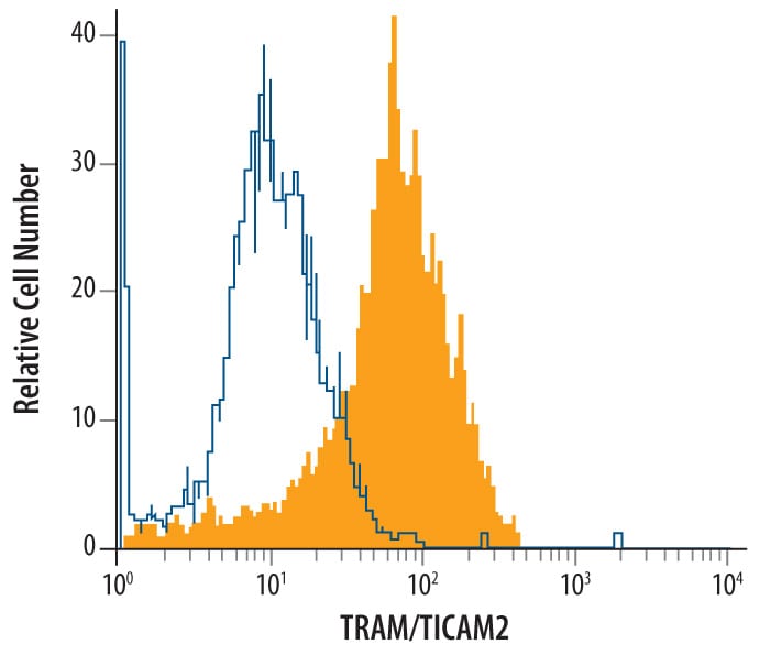 Detection of TRAM/TICAM2 antibody in NRK Rat Cell Line antibody by Flow Cytometry.