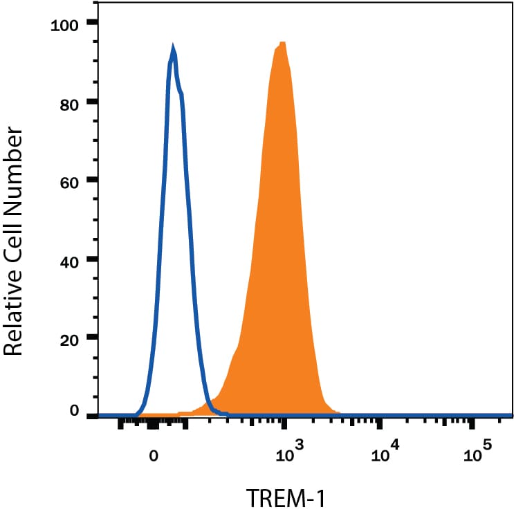 Detection of TREM-1 antibody in Human Blood Granulocytes antibody by Flow Cytometry.