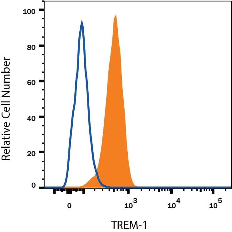 Detection of TREM-1 antibody in Human Blood Granulocytes antibody by Flow Cytometry.