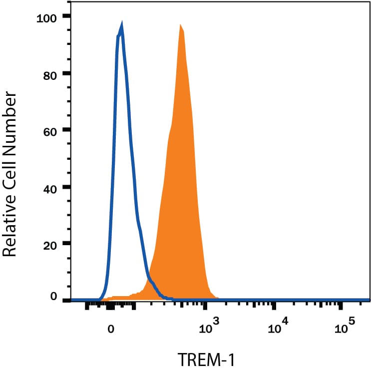 Detection of TREM-1 antibody in Human Blood Granulocytes antibody by Flow Cytometry.